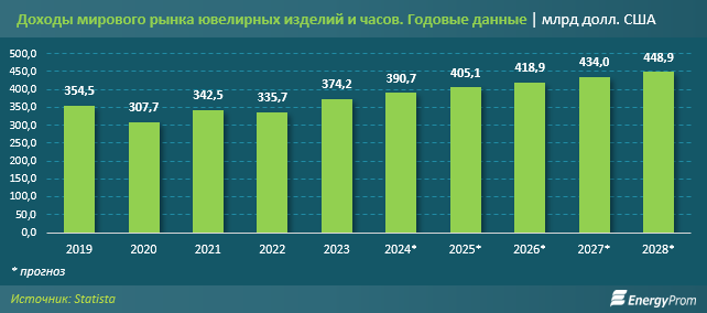 За год в Казахстане произвели ювелирные изделия на 1,2 млрд тенге 2758032 — Kapital.kz 