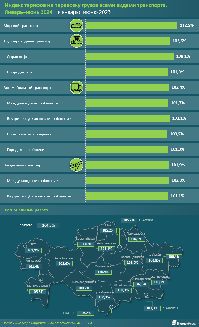 Объем грузоперевозок в Казахстане увеличился на 5% 3212904 — Kapital.kz 