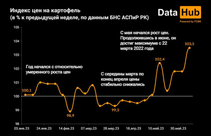 В Казахстане заметно подорожал картофель  2169957 — Kapital.kz 