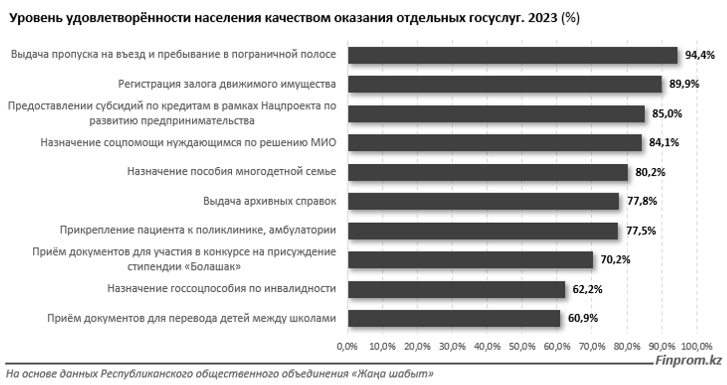 Работой каких госорганов казахстанцы недовольны больше всего   3123615 — Kapital.kz 