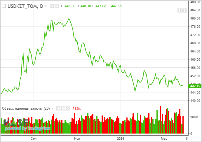 Нефть Brent дорожает на опасениях о сокращении поставок  2885330 — Kapital.kz 