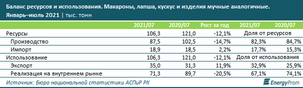 Цены на макаронные изделия выросли на 11% за год 982100 - Kapital.kz 