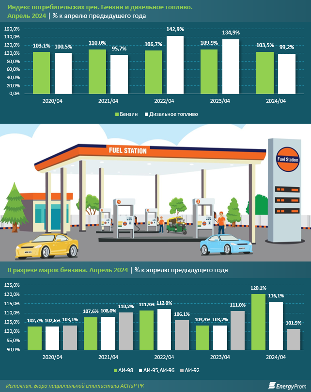Производство топлива в Казахстане снизилось 3038303 — Kapital.kz 