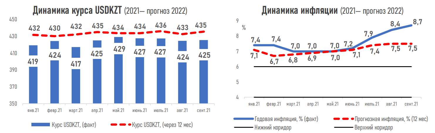 Эксперты ожидают повышения базовой ставки - АФК 945742 - Kapital.kz 