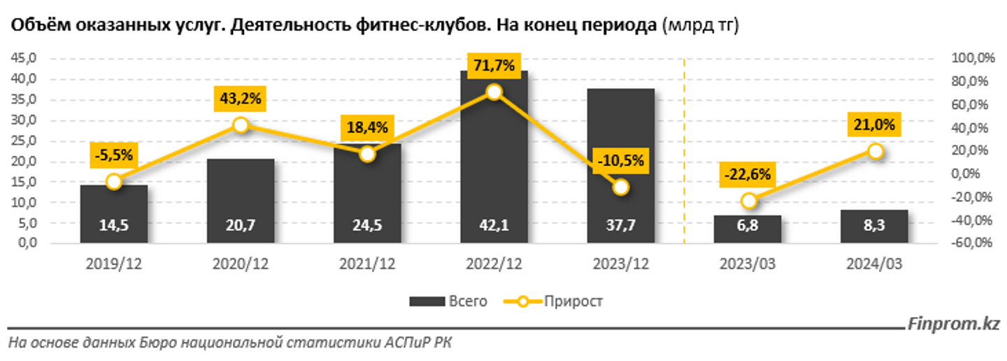 Объем услуг, оказанных фитнес-клубами, увеличился на 21% 3080840 — Kapital.kz 