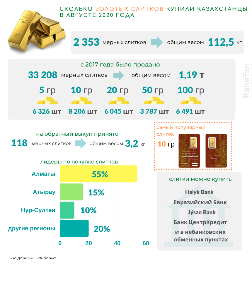 Золотой сколько. Мерные слитки Казахстан. Первый казахстанский слиток золота. Сколько? Сколько золота?.