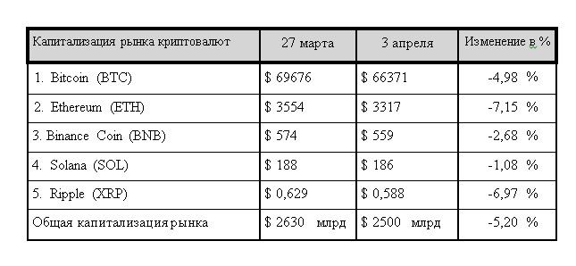 Халвинг близко: крупнейшие игроки рынка продолжают скупать Bitcoin 2888463 — Kapital.kz 