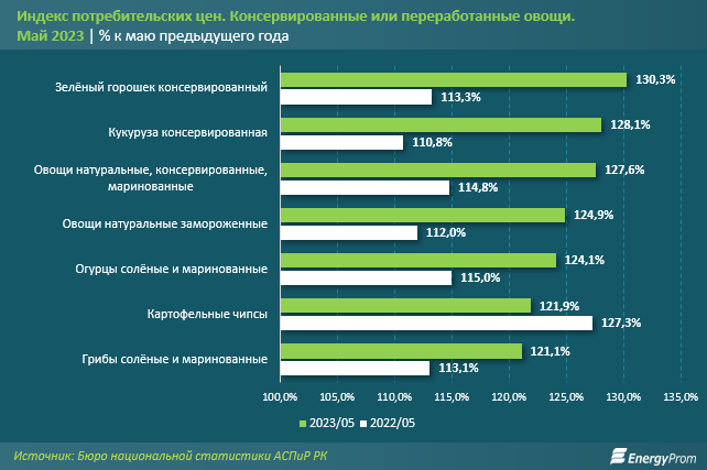 Консервированные и переработанные овощи подорожали на 25% за год 2180890 — Kapital.kz 