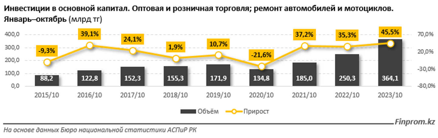 Объем внутренней торговли в РК увеличился на 21% за год 2565315 — Kapital.kz 