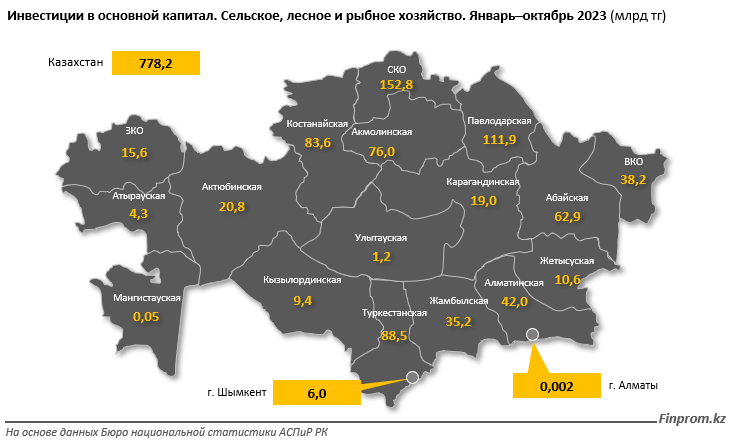 Капитальные инвестиции в АПК превысили 778 млрд тенге за 10 месяцев 2574560 — Kapital.kz 