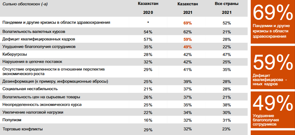 Предприниматели назвали главные угрозы для бизнеса в 2021 году 684565 - Kapital.kz 