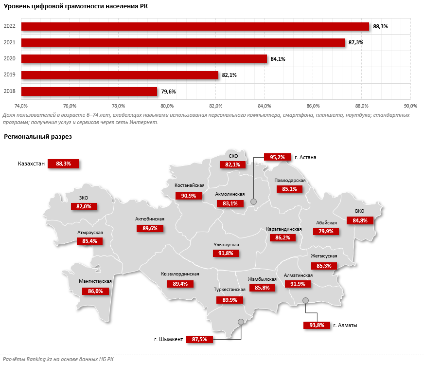 В РК через цифровой банкинг ежедневно проводят более 15 млн операций 2133143 — Kapital.kz 