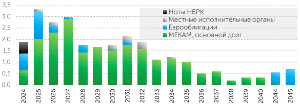 Минфину в октябре предстоит погашение суверенных облигаций на $1,5 млрд 3262428 — Kapital.kz 