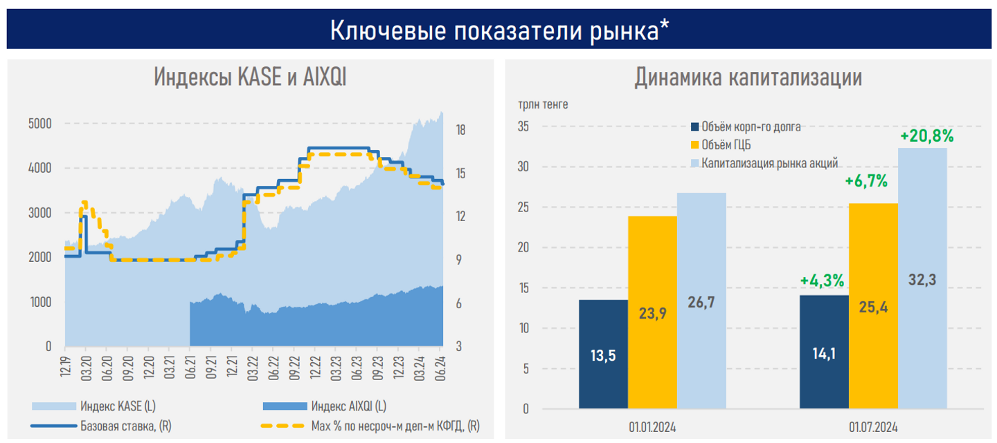 Розничные инвесторы активно наращивают долю в торгах на рынке акций 3187577 — Kapital.kz 