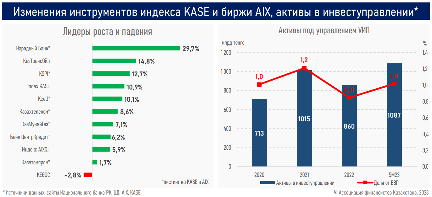 Интерес к «голубым фишкам» растет на ожиданиях снижения базовой ставки  2264173 - Kapital.kz 