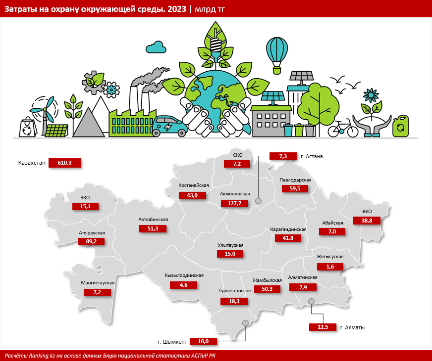 За год затраты на охрану окружающей среды выросли на 37,3% 3232579 — Kapital.kz 