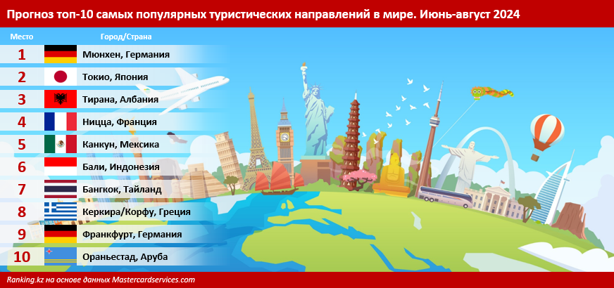Все больше казахстанцев выбирают отпуск за границей 3068772 — Kapital.kz 