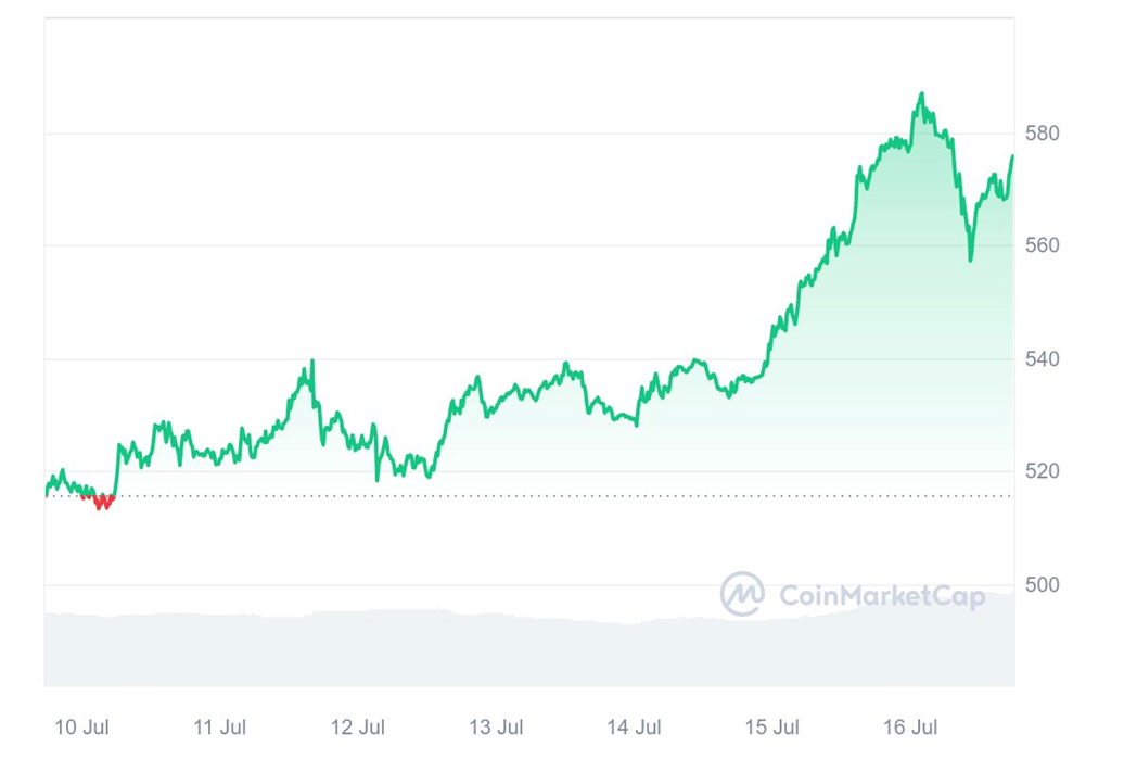 График 4. Стоимость Binance Coin (BNB) за неделю c 10 июля по 17 июля мая 2024 года — Kapital.kz 