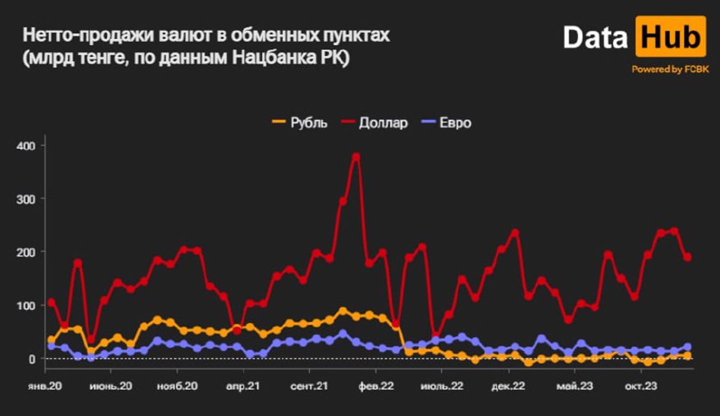 Чистый спрос на евро в Казахстане вырос до рекорда с прошлой весны 2801542 — Kapital.kz 