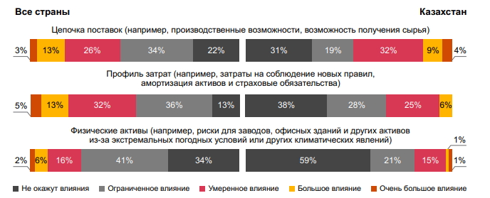 Каких рисков больше всего опасается казахстанский бизнес 2012210 - Kapital.kz 