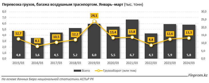 За первый квартал капвложения в сфере авиаперевозок достигли 14 млрд тенге 2985909 — Kapital.kz 