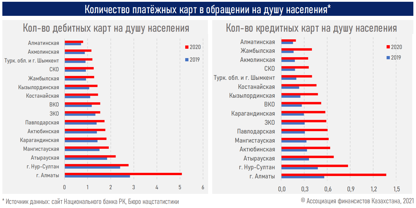 Казахстане 2020. 2020 Года экономика Казахстан. Цифровизация банков Казахстана. Рынка безналичных платежей 2020. Статистика по операциям 2021.