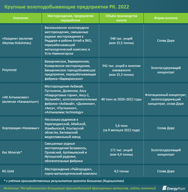 Сколько аффинированного золотапроизвели в Казахстане 1957292 — Kapital.kz 
