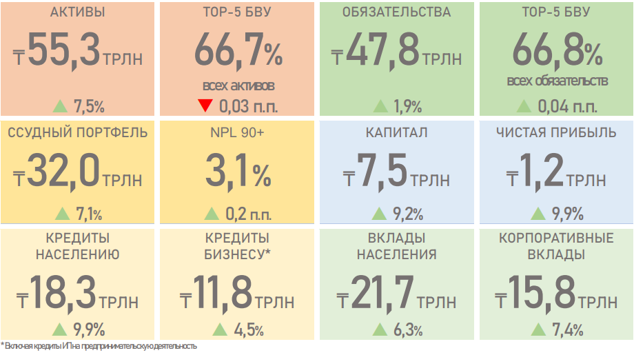 За январь-июнь банки выдали новых кредитов на 16,4 трлн тенге 3256240 — Kapital.kz 