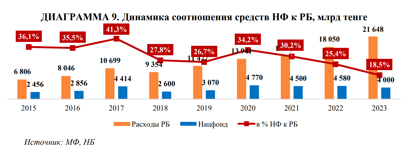 Нацфонд: на 29,8% снизилось поступление прямых налогов от нефтяного сектора 3211582 — Kapital.kz 