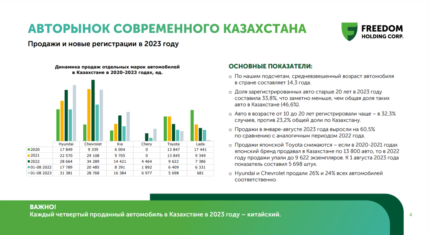 Доля электромобилей в РК выросла в шесть раз за 8 месяцев 2023 года 2702127 — Kapital.kz 