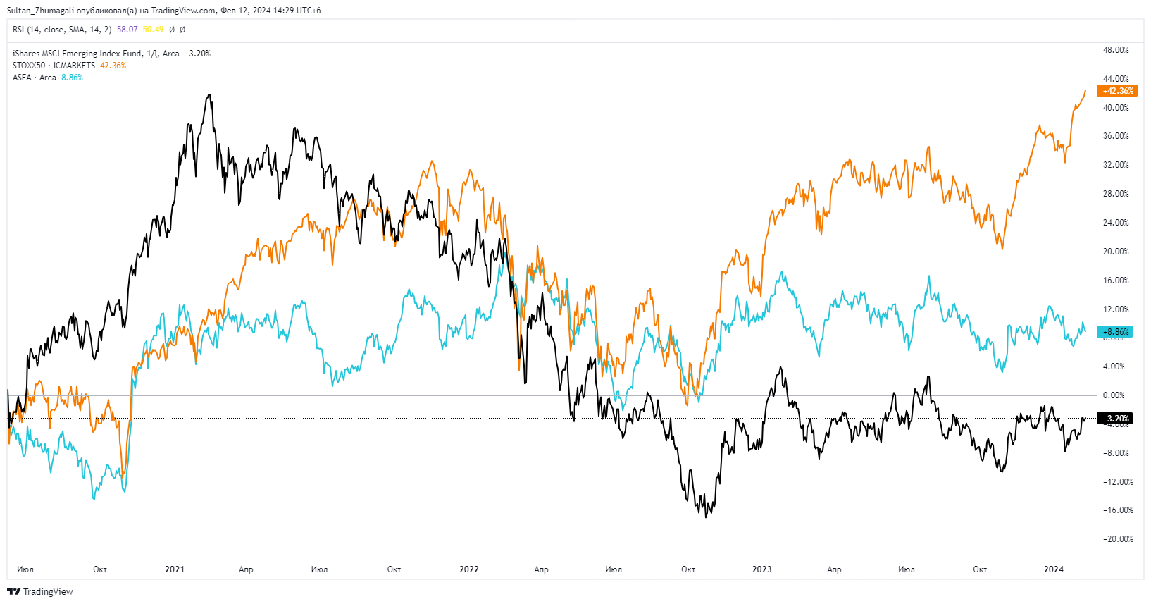 S&P 500 достиг отметки 5000 пунктов 2764559 — Kapital.kz 