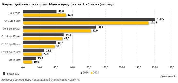 Прибыль малых предприятий сократилась в половине отраслей экономики РК 3170532 — Kapital.kz 