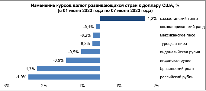 Какие факторы привели к негативной динамике валют развивающихся рынков 2236142 — Kapital.kz 