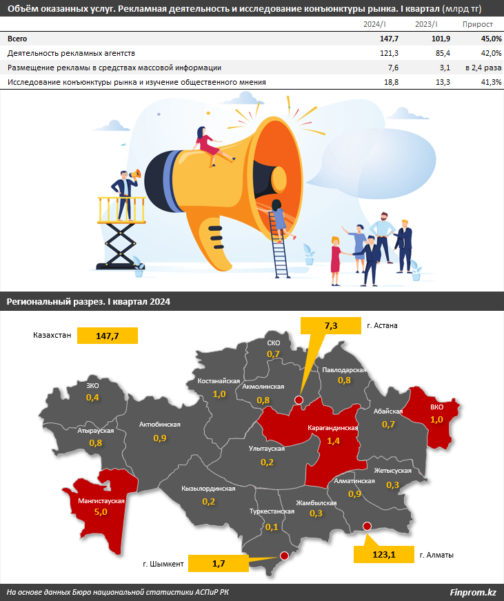 Рынок рекламы в Казахстане за год вырос почти вдвое 3262634 — Kapital.kz 