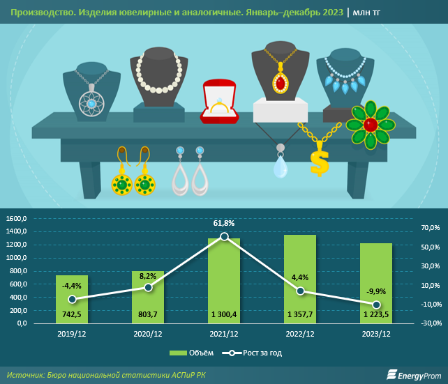 За год в Казахстане произвели ювелирные изделия на 1,2 млрд тенге 2758023 — Kapital.kz 