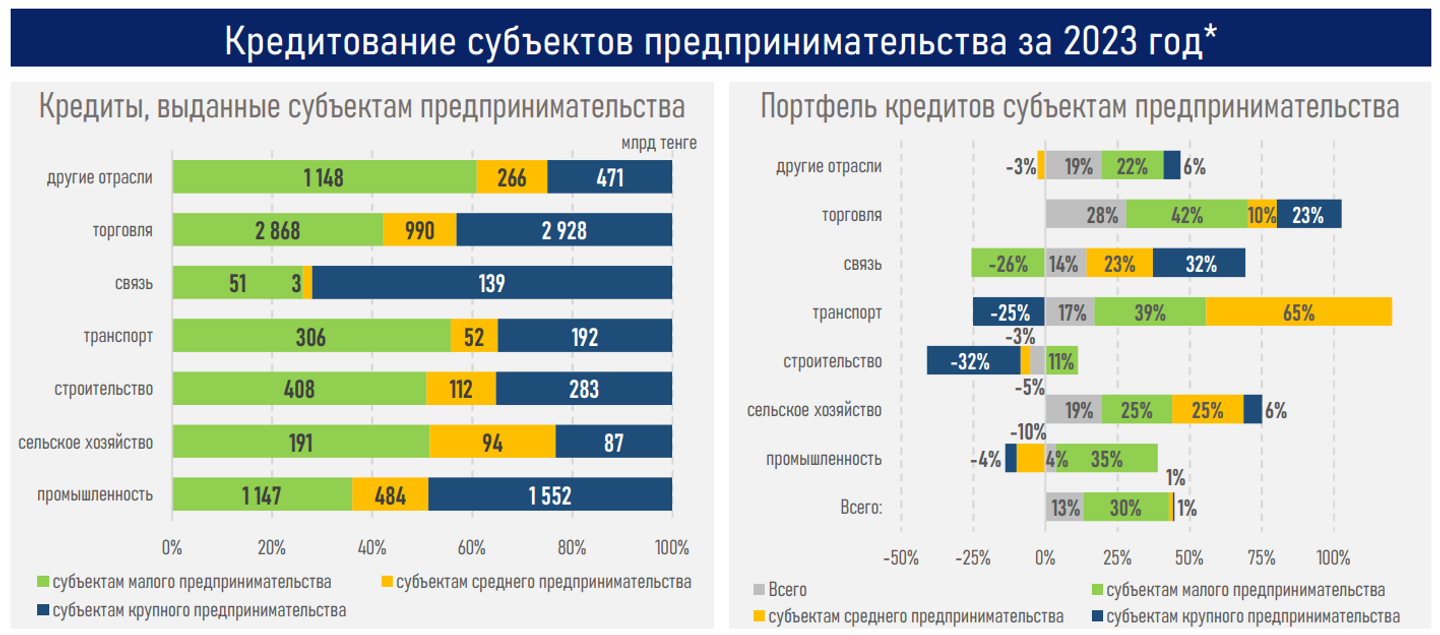 Государству важно сохранить рыночный подход в кредитовании бизнеса — АФК  2806177 — Kapital.kz 