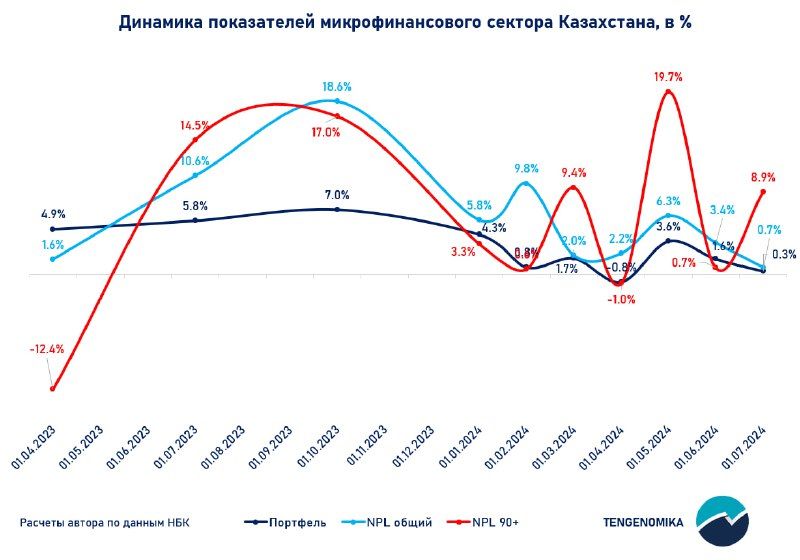 Доля неработающих займов в портфеле МФО выросла до 20,8% 3299635 — Kapital.kz 