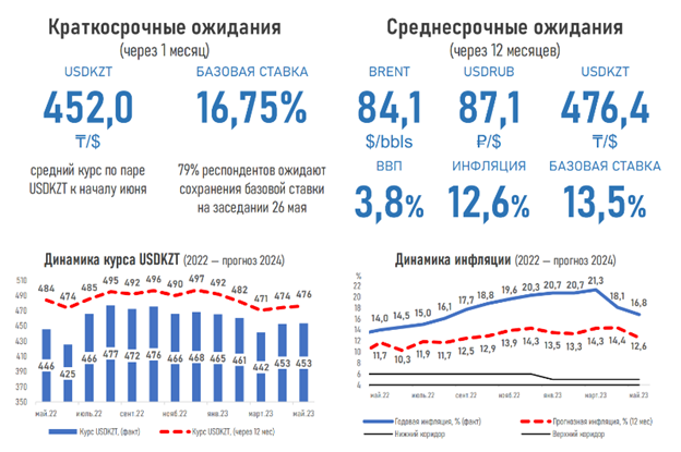 Сохранит ли Нацбанк базовую ставку в мае 2098233 — Kapital.kz 