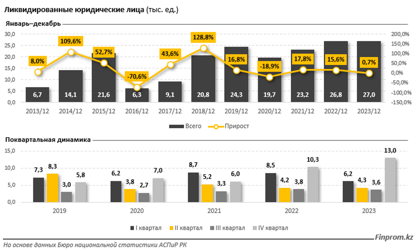 За 2023 год в Казахстане ликвидировали более 27 тысяч компаний 2748107 — Kapital.kz 