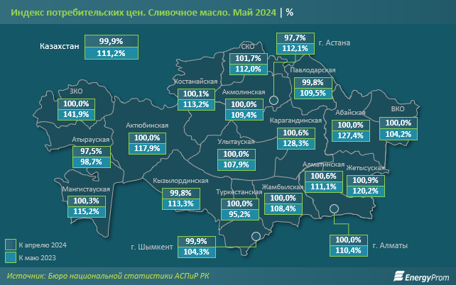 Сливочное масло в Казахстане подорожало на 11% за год  3123416 — Kapital.kz 