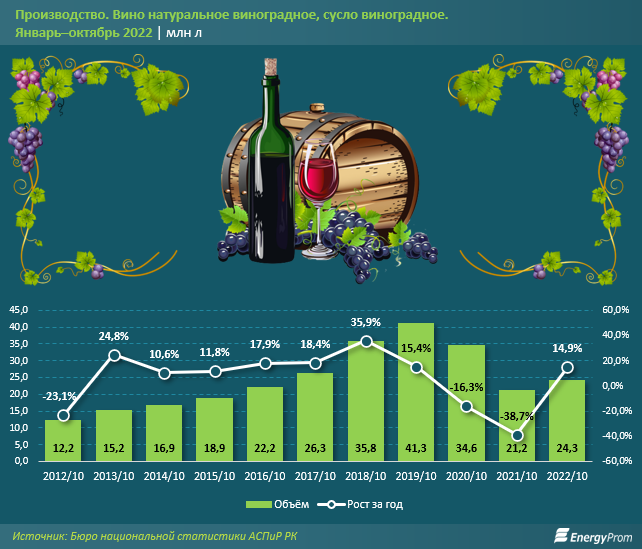 ÐÐ° Ð³Ð¾Ð´ Ð²Ð¸Ð½Ð¾ Ð² ÐÐ°Ð·Ð°ÑÑÑÐ°Ð½Ðµ Ð¿Ð¾Ð´Ð¾ÑÐ¾Ð¶Ð°Ð»Ð¾ Ð½Ð° 15,3% 1733651 - Kapital.kz 