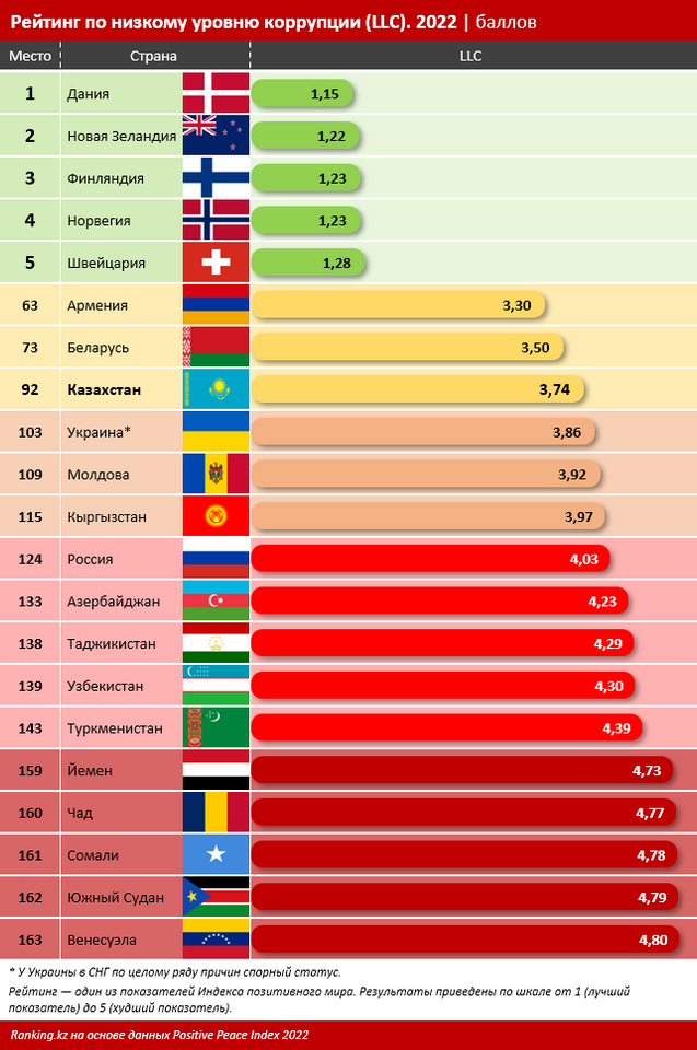 Рейтинг 2022. Уровень коррупции в странах мира рейтинг 2022. Рейтинг стран по уровню коррупции. Рейтинг стран по уровню коррупции 2022. Уровень коррупции по странам.