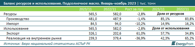 Из Казахстана экспортировали 326 тысяч тонн подсолнечного масла 2746327 — Kapital.kz 