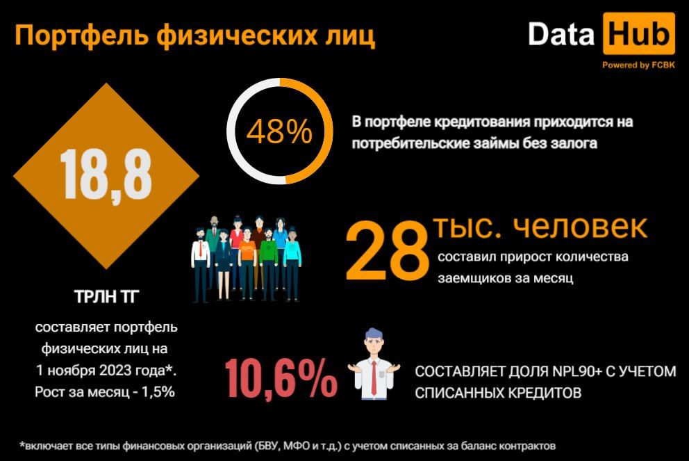 В октябре казахстанцы взяли займы до зарплаты на 80,7 млрд тенге 2571392 — Kapital.kz 