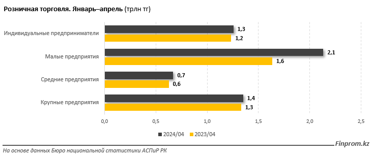 Объем розничной торговли в Казахстане с начала года достиг 5,4 трлн тенге 3025732 — Kapital.kz 