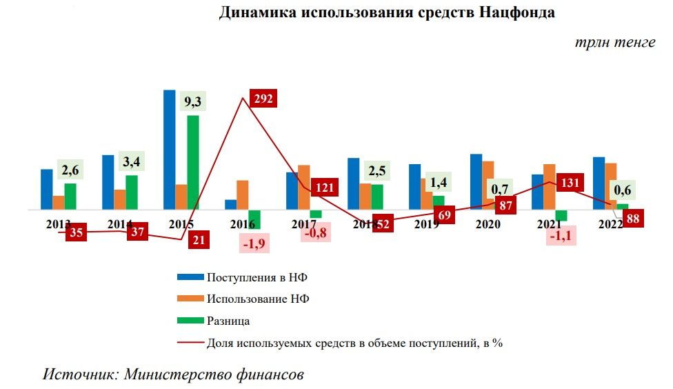 Для покрытия бюджетного дефицита используют