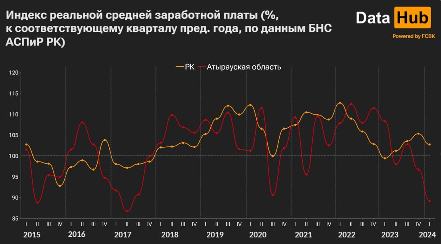 В Атырауской области наблюдается падение заработных плат  2996698 — Kapital.kz 