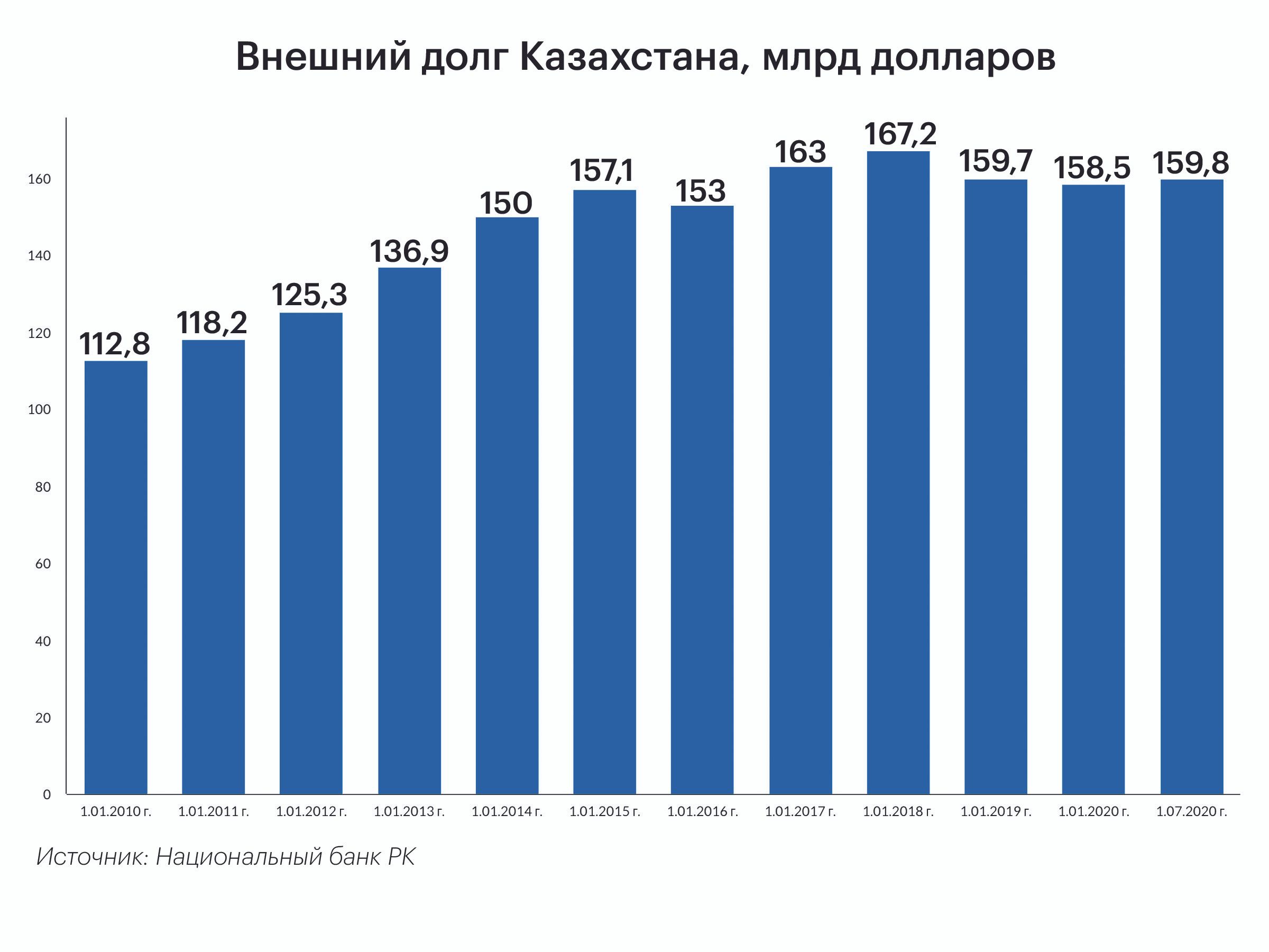 Внешний долг казахстана