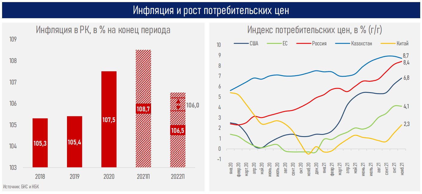 График инфляции в Казахстане. Инфляция в Казахстане. Казахстан инфляция 2022. Инфляция 2021.