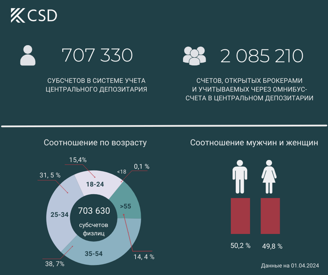 Количество брокерских счетов в Казахстане приблизилось к 3 млн 2904162 — Kapital.kz 